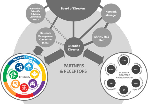 GRAND Organizational Chart